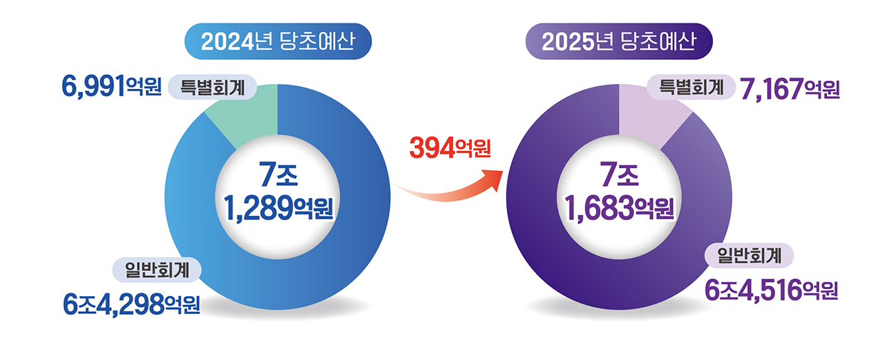 2025년 충청북도의 예산규모는