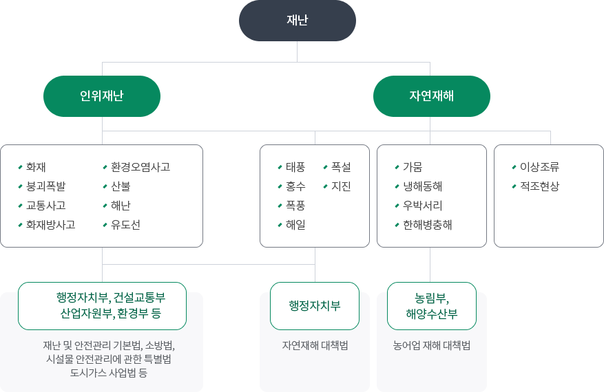 재난 재해의 분류체계 이미지 - 자세한 내용은 하단 텍스트 내용 참조