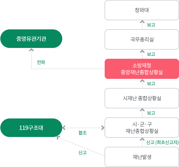 상황관리체계도 이미지 - 자세한 내용은 하단 텍스트 내용 참조