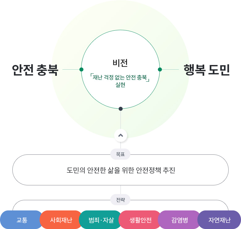 도민안전종합대책 체계도 이미지 - 자세한 내용은 하단 텍스트 내용 참조