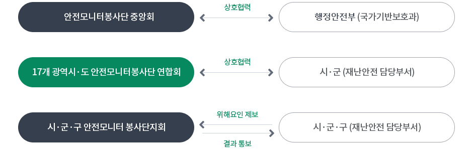 운영 및 기본방향 체계도 이미지 - 자세한 내용은 하단 텍스트 내용 참조